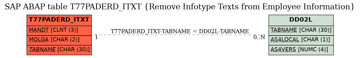 E-R Diagram for table T77PADERD_ITXT (Remove Infotype Texts from Employee Information)