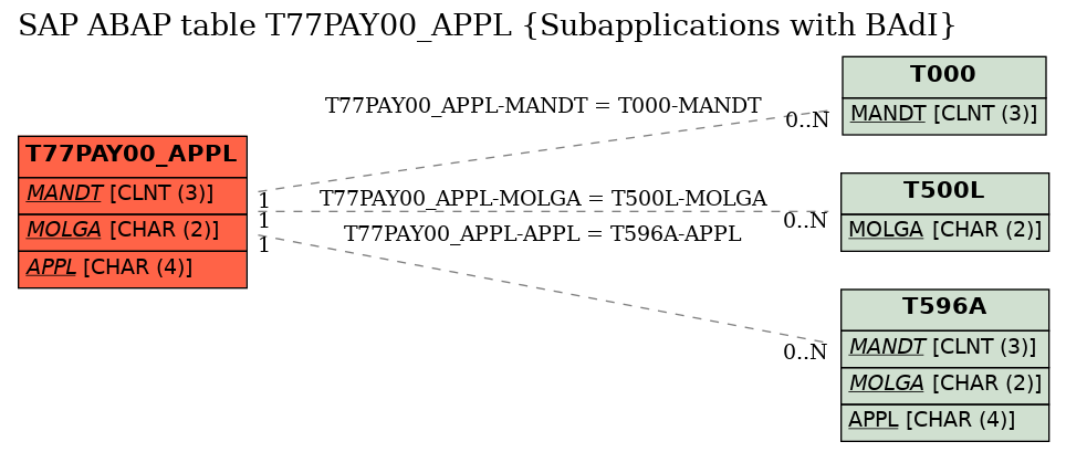 E-R Diagram for table T77PAY00_APPL (Subapplications with BAdI)