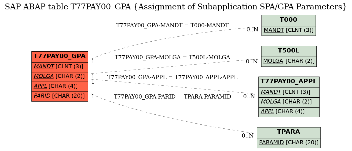 E-R Diagram for table T77PAY00_GPA (Assignment of Subapplication SPA/GPA Parameters)