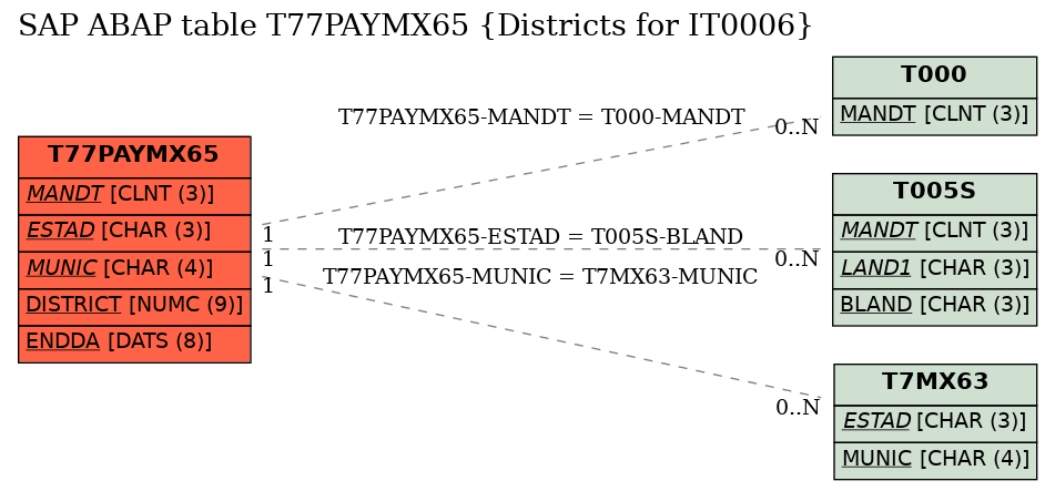 E-R Diagram for table T77PAYMX65 (Districts for IT0006)