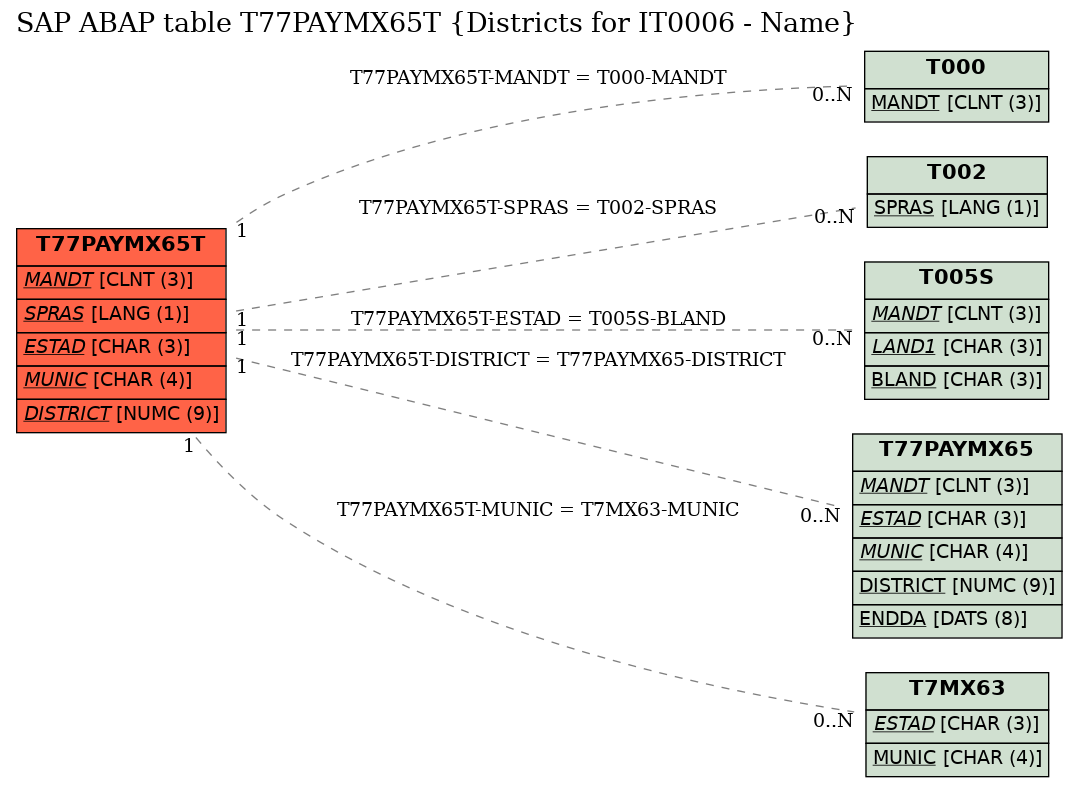 E-R Diagram for table T77PAYMX65T (Districts for IT0006 - Name)