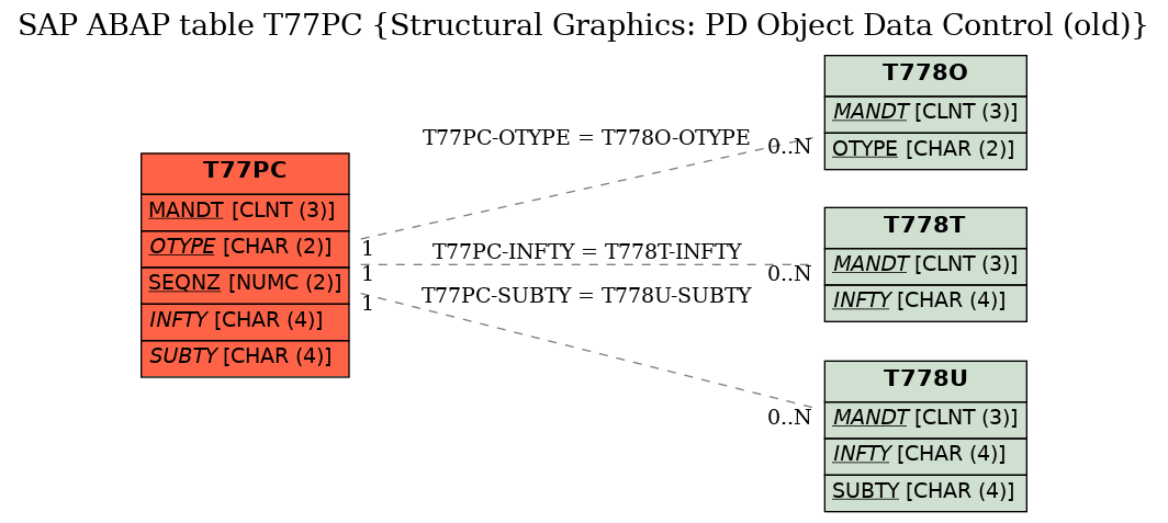 E-R Diagram for table T77PC (Structural Graphics: PD Object Data Control (old))