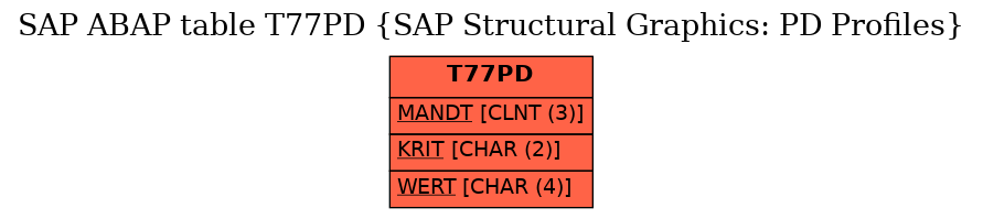 E-R Diagram for table T77PD (SAP Structural Graphics: PD Profiles)