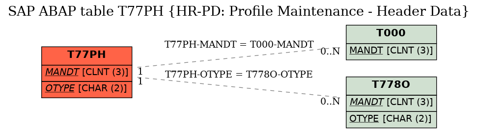 E-R Diagram for table T77PH (HR-PD: Profile Maintenance - Header Data)