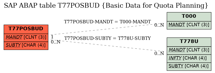 E-R Diagram for table T77POSBUD (Basic Data for Quota Planning)