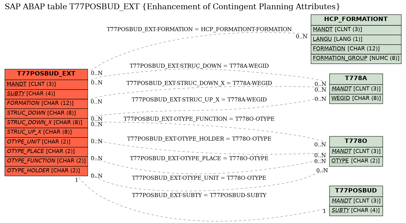 E-R Diagram for table T77POSBUD_EXT (Enhancement of Contingent Planning Attributes)