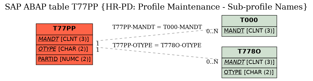 E-R Diagram for table T77PP (HR-PD: Profile Maintenance - Sub-profile Names)