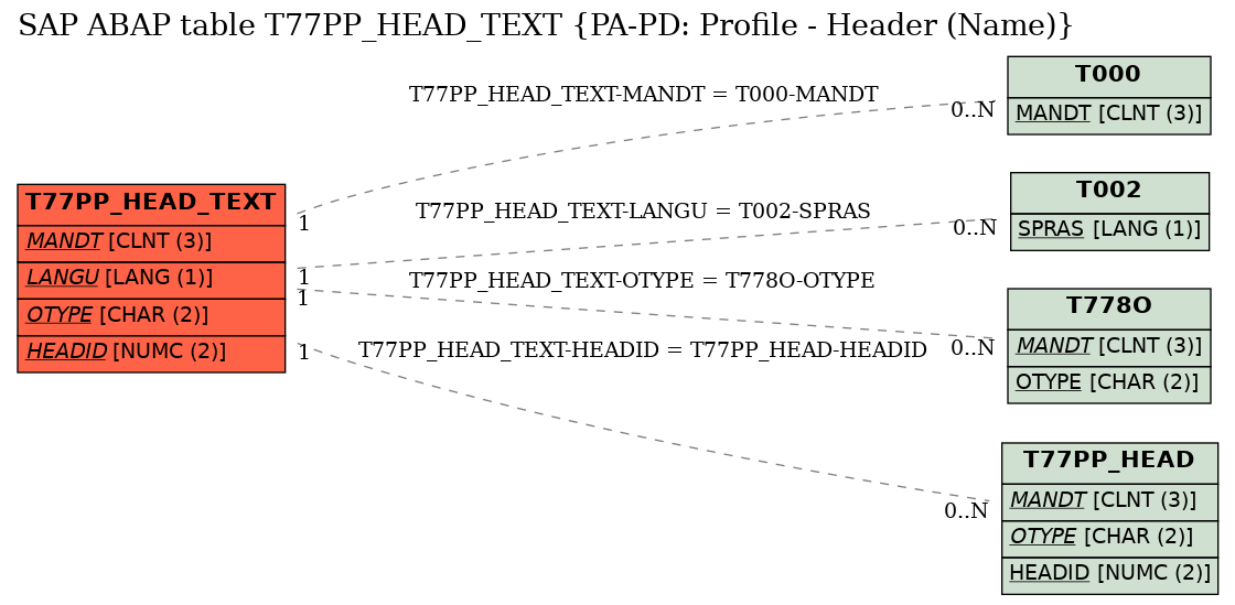 E-R Diagram for table T77PP_HEAD_TEXT (PA-PD: Profile - Header (Name))