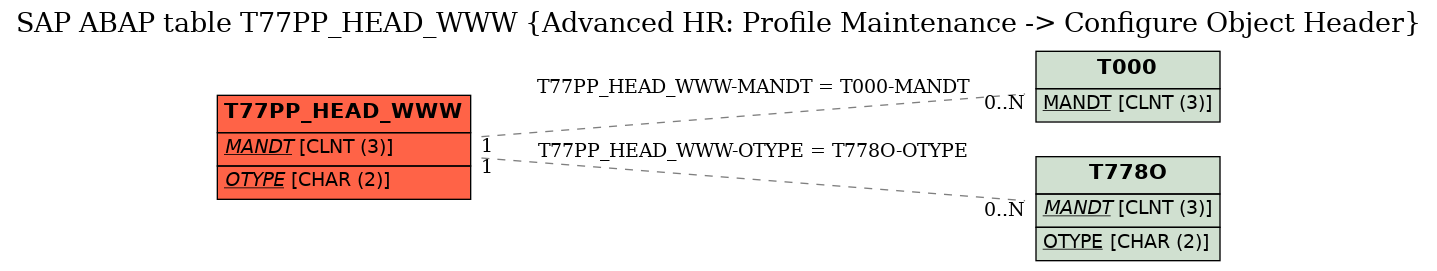 E-R Diagram for table T77PP_HEAD_WWW (Advanced HR: Profile Maintenance -> Configure Object Header)