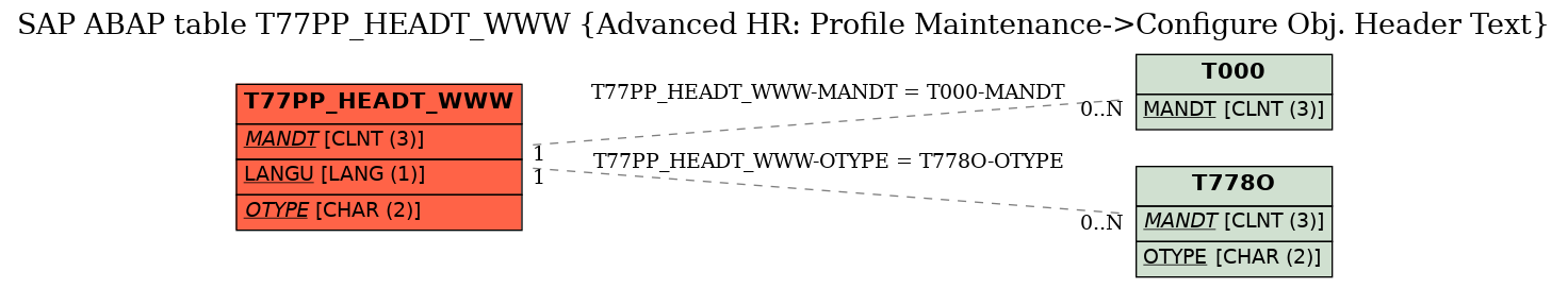 E-R Diagram for table T77PP_HEADT_WWW (Advanced HR: Profile Maintenance->Configure Obj. Header Text)