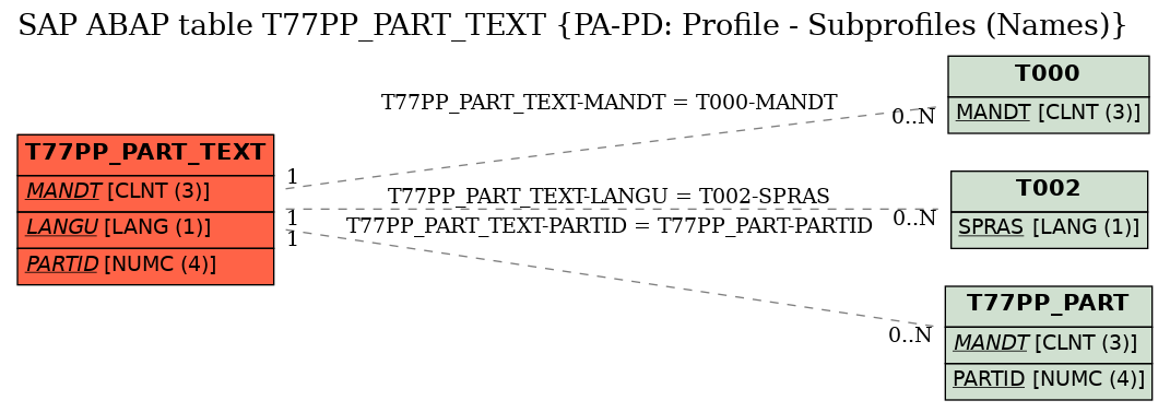 E-R Diagram for table T77PP_PART_TEXT (PA-PD: Profile - Subprofiles (Names))