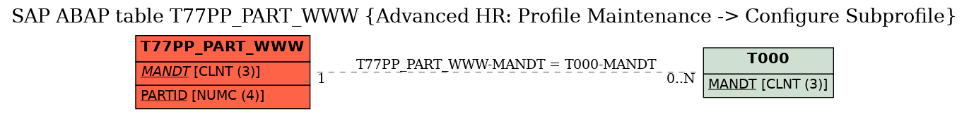 E-R Diagram for table T77PP_PART_WWW (Advanced HR: Profile Maintenance -> Configure Subprofile)