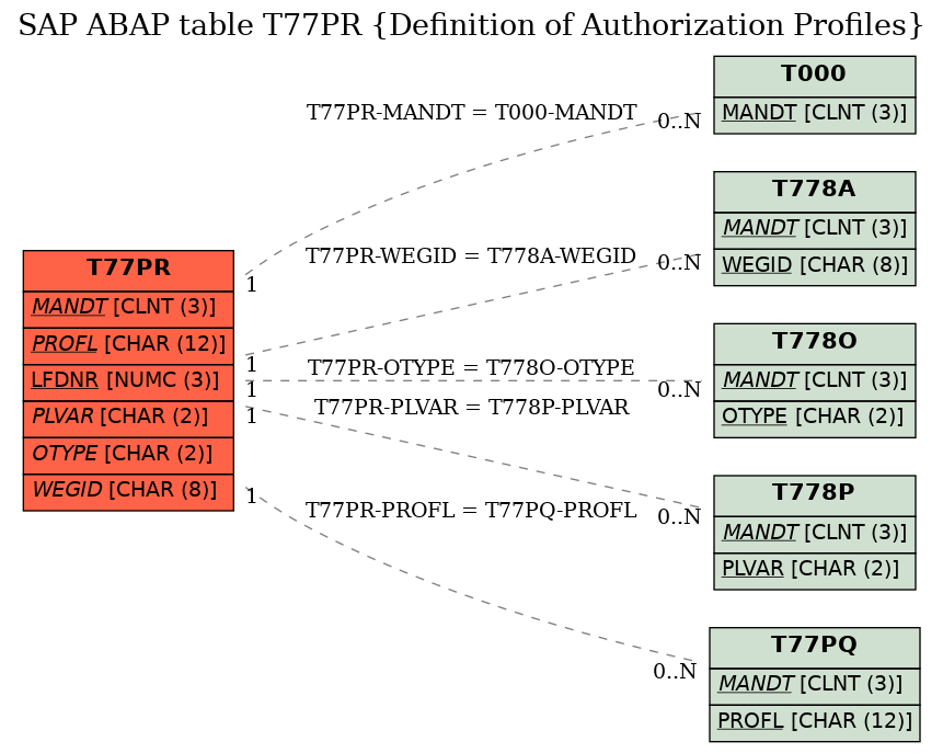 E-R Diagram for table T77PR (Definition of Authorization Profiles)