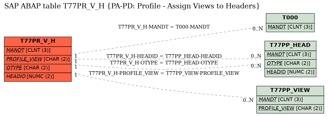 E-R Diagram for table T77PR_V_H (PA-PD: Profile - Assign Views to Headers)