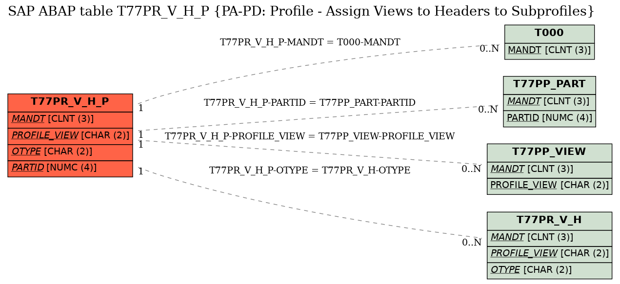 E-R Diagram for table T77PR_V_H_P (PA-PD: Profile - Assign Views to Headers to Subprofiles)