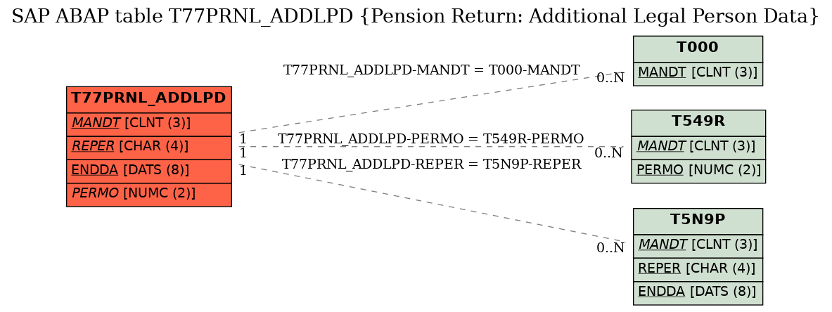 E-R Diagram for table T77PRNL_ADDLPD (Pension Return: Additional Legal Person Data)