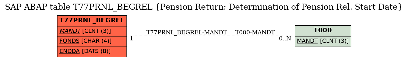 E-R Diagram for table T77PRNL_BEGREL (Pension Return: Determination of Pension Rel. Start Date)