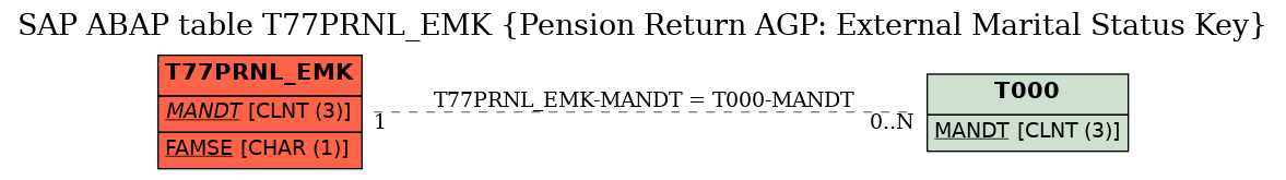 E-R Diagram for table T77PRNL_EMK (Pension Return AGP: External Marital Status Key)