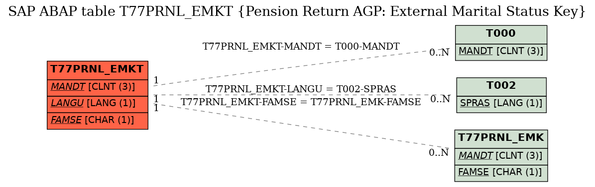 E-R Diagram for table T77PRNL_EMKT (Pension Return AGP: External Marital Status Key)