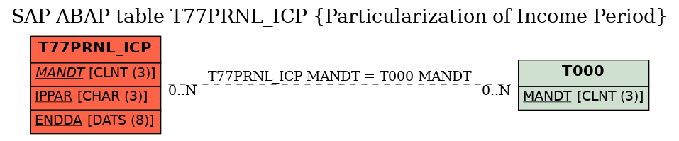 E-R Diagram for table T77PRNL_ICP (Particularization of Income Period)