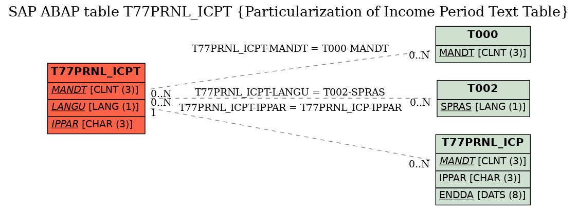 E-R Diagram for table T77PRNL_ICPT (Particularization of Income Period Text Table)