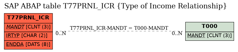 E-R Diagram for table T77PRNL_ICR (Type of Income Relationship)