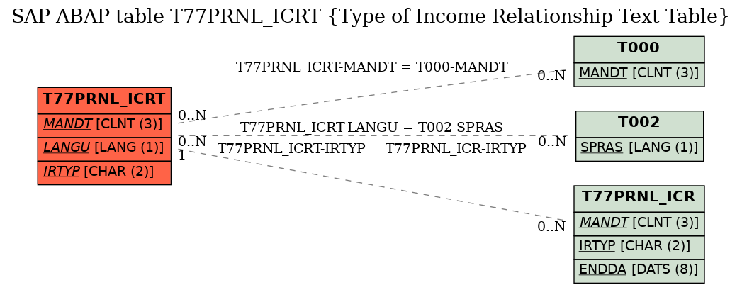 E-R Diagram for table T77PRNL_ICRT (Type of Income Relationship Text Table)