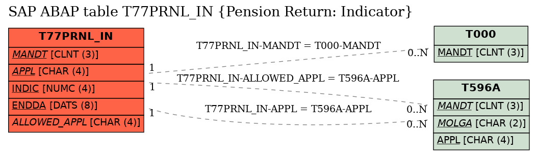 E-R Diagram for table T77PRNL_IN (Pension Return: Indicator)