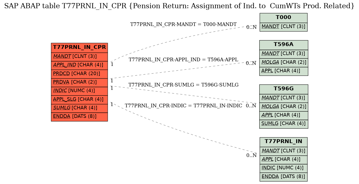 E-R Diagram for table T77PRNL_IN_CPR (Pension Return: Assignment of Ind. to  CumWTs Prod. Related)