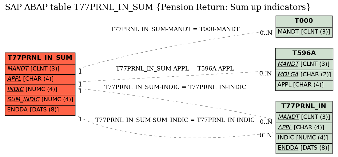 E-R Diagram for table T77PRNL_IN_SUM (Pension Return: Sum up indicators)