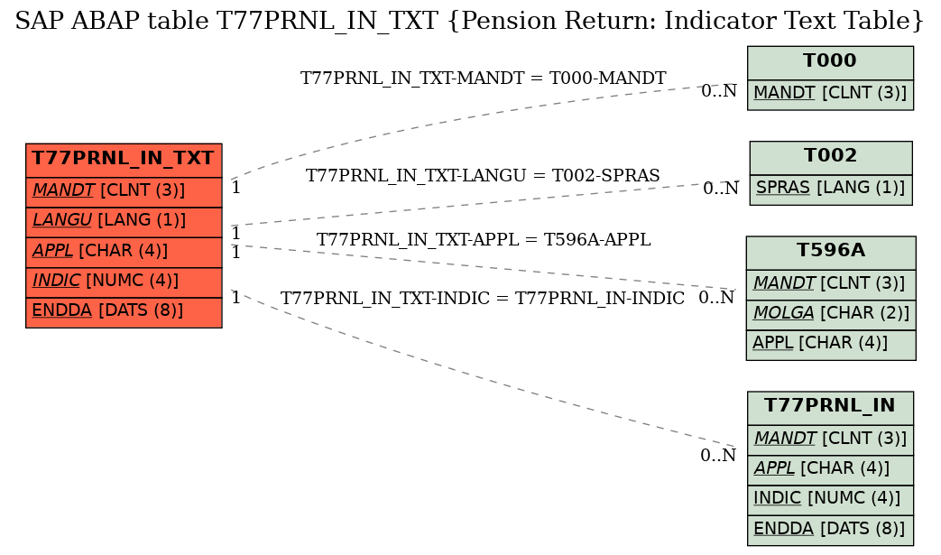 E-R Diagram for table T77PRNL_IN_TXT (Pension Return: Indicator Text Table)