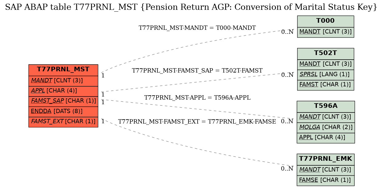 E-R Diagram for table T77PRNL_MST (Pension Return AGP: Conversion of Marital Status Key)