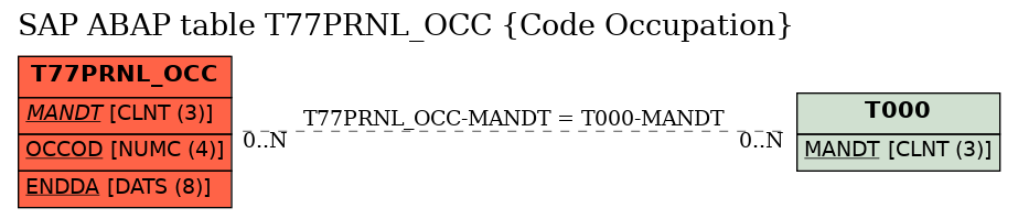 E-R Diagram for table T77PRNL_OCC (Code Occupation)