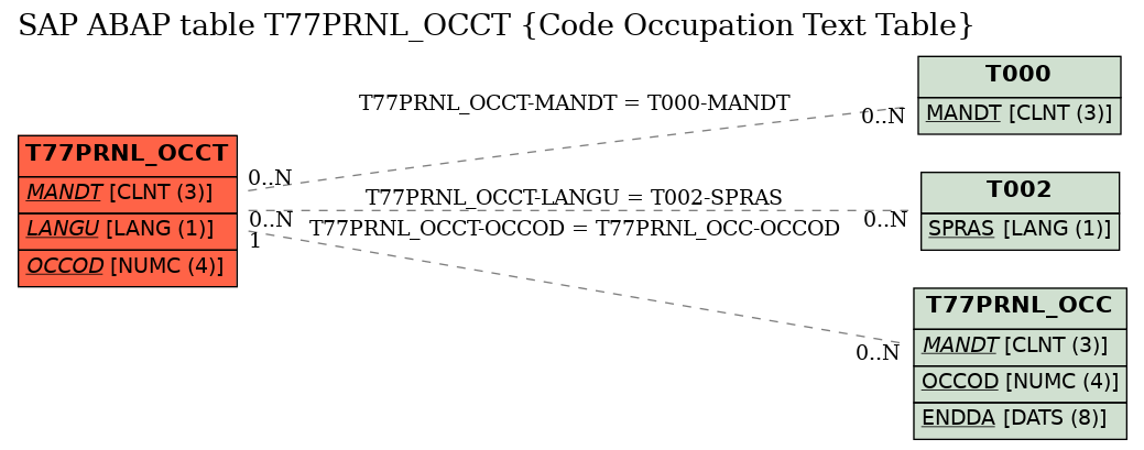 E-R Diagram for table T77PRNL_OCCT (Code Occupation Text Table)