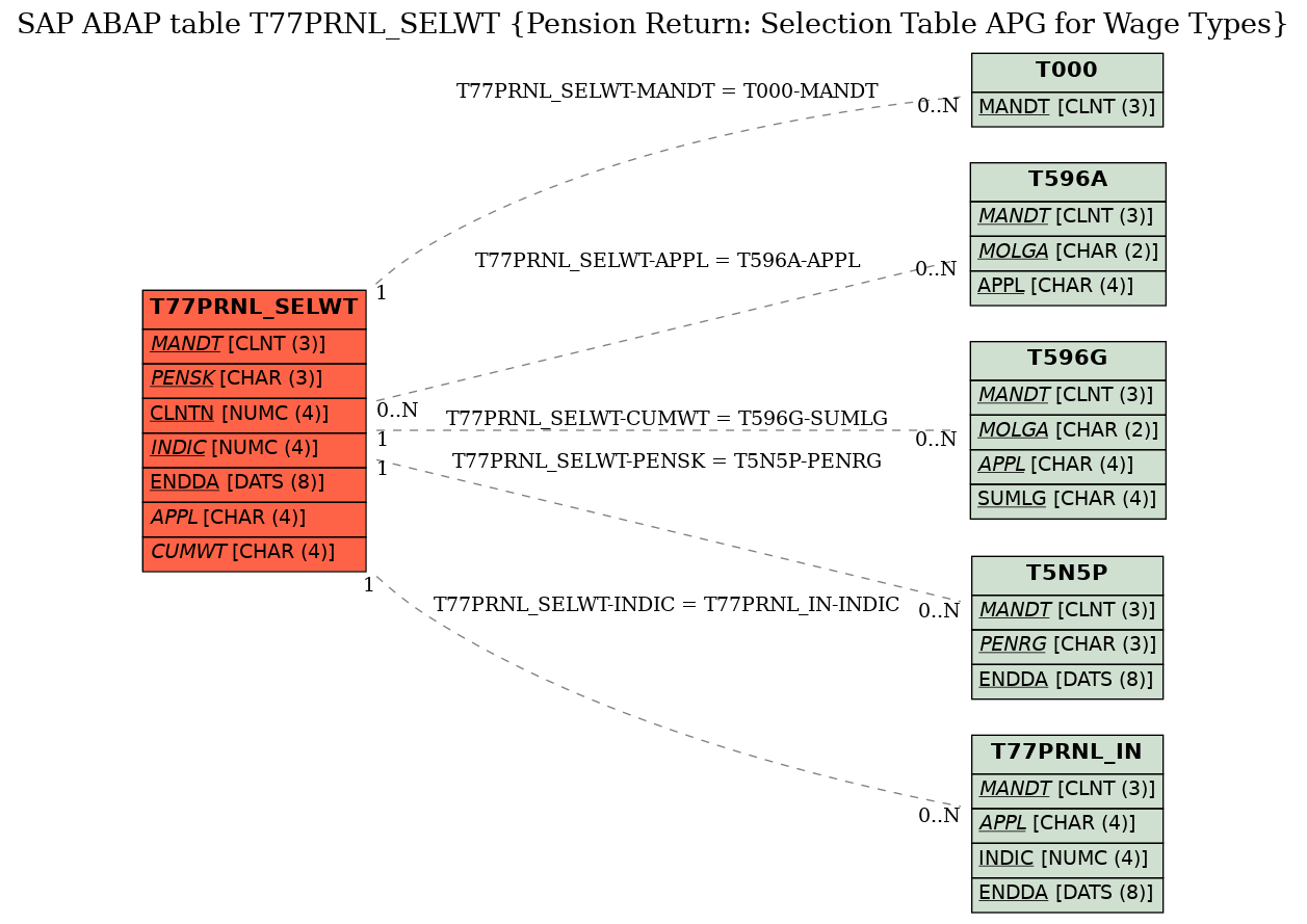 E-R Diagram for table T77PRNL_SELWT (Pension Return: Selection Table APG for Wage Types)