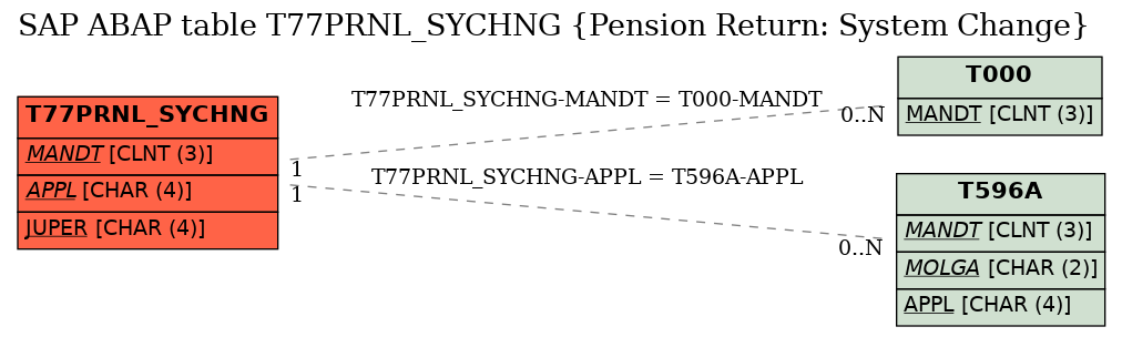 E-R Diagram for table T77PRNL_SYCHNG (Pension Return: System Change)