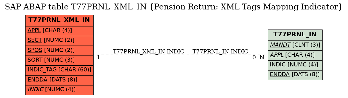 E-R Diagram for table T77PRNL_XML_IN (Pension Return: XML Tags Mapping Indicator)
