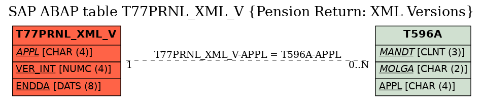 E-R Diagram for table T77PRNL_XML_V (Pension Return: XML Versions)