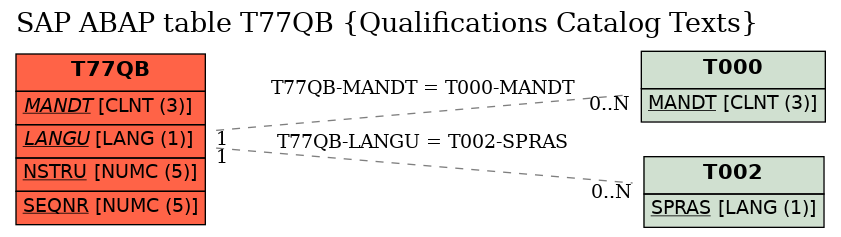 E-R Diagram for table T77QB (Qualifications Catalog Texts)