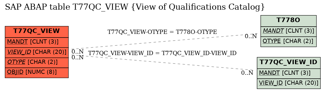 E-R Diagram for table T77QC_VIEW (View of Qualifications Catalog)