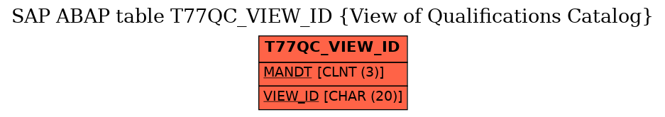 E-R Diagram for table T77QC_VIEW_ID (View of Qualifications Catalog)