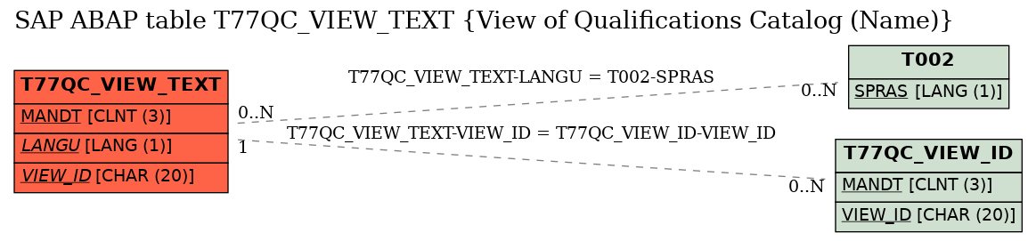 E-R Diagram for table T77QC_VIEW_TEXT (View of Qualifications Catalog (Name))