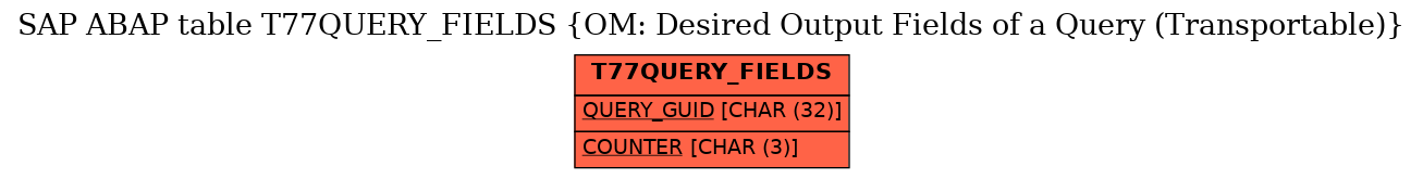 E-R Diagram for table T77QUERY_FIELDS (OM: Desired Output Fields of a Query (Transportable))