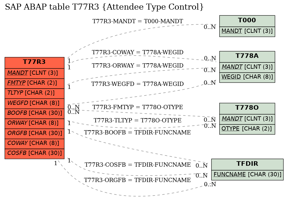 E-R Diagram for table T77R3 (Attendee Type Control)