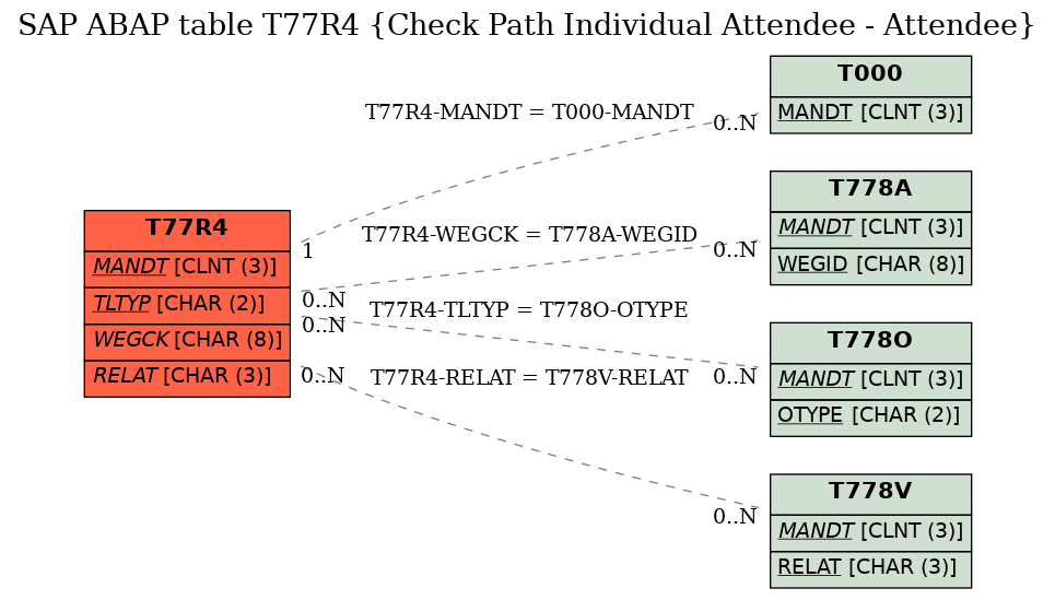 E-R Diagram for table T77R4 (Check Path Individual Attendee - Attendee)