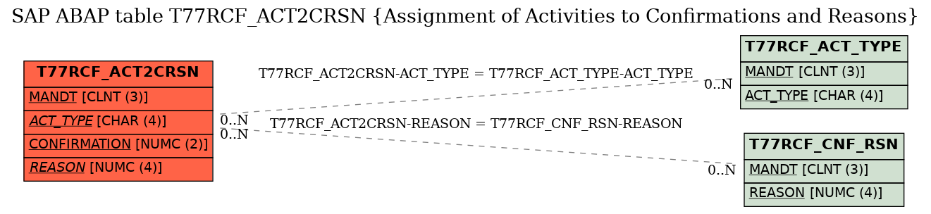 E-R Diagram for table T77RCF_ACT2CRSN (Assignment of Activities to Confirmations and Reasons)