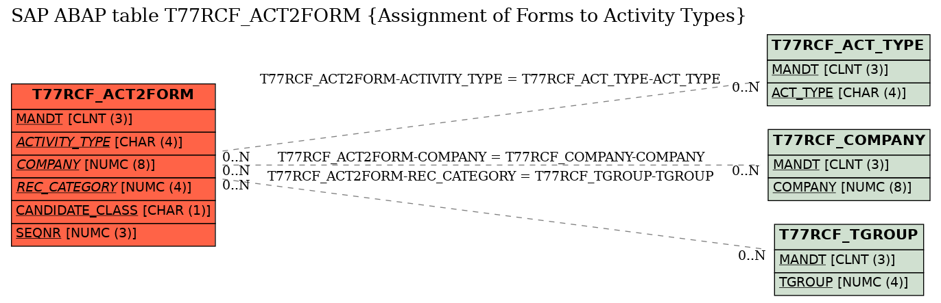 E-R Diagram for table T77RCF_ACT2FORM (Assignment of Forms to Activity Types)