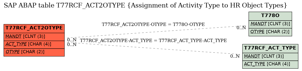 E-R Diagram for table T77RCF_ACT2OTYPE (Assignment of Activity Type to HR Object Types)