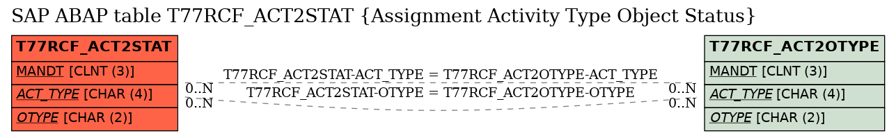 E-R Diagram for table T77RCF_ACT2STAT (Assignment Activity Type Object Status)