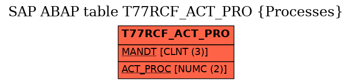 E-R Diagram for table T77RCF_ACT_PRO (Processes)